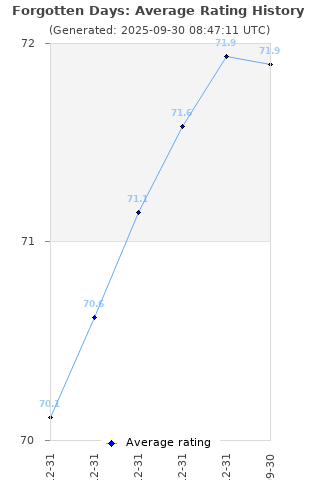 Average rating history