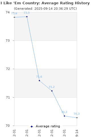 Average rating history