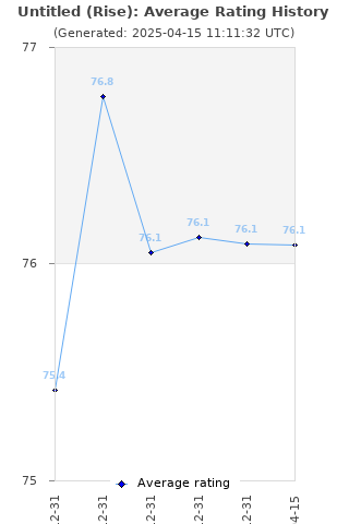 Average rating history