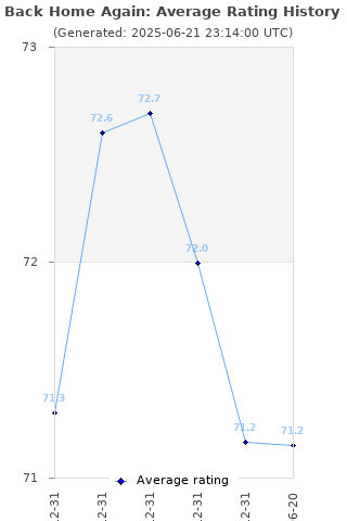 Average rating history