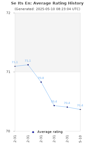 Average rating history