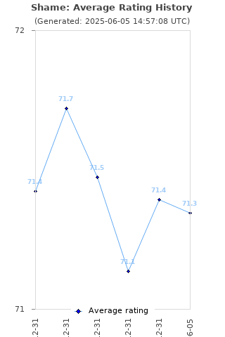 Average rating history