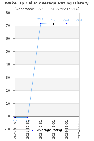 Average rating history