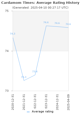 Average rating history