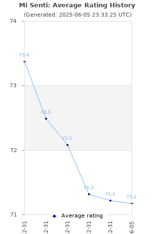 Average rating history