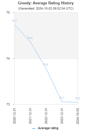 Average rating history