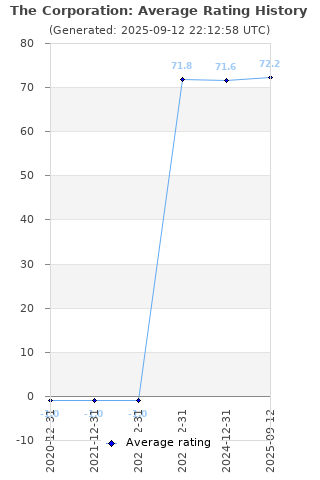 Average rating history
