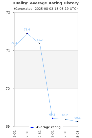 Average rating history