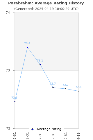 Average rating history