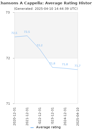 Average rating history