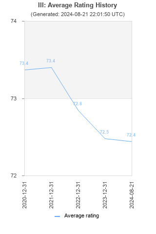 Average rating history