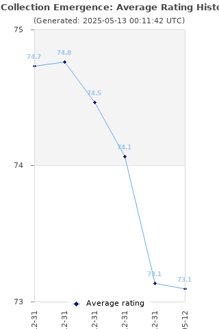 Average rating history