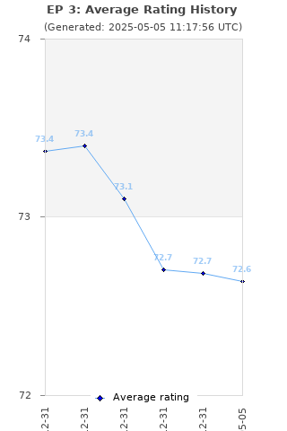 Average rating history