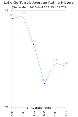 Average rating history