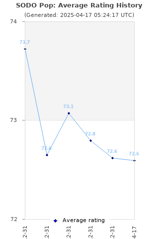 Average rating history