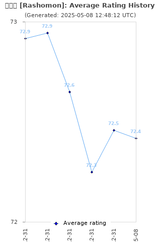 Average rating history