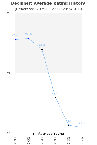 Average rating history