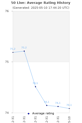 Average rating history