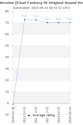 Average rating history