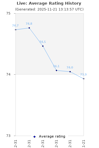Average rating history
