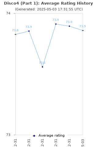 Average rating history