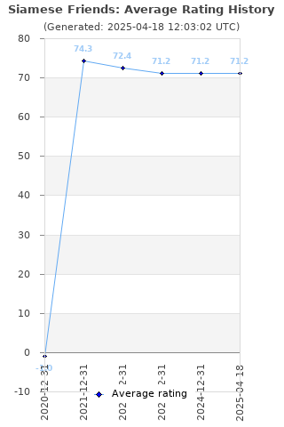 Average rating history
