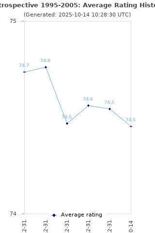 Average rating history