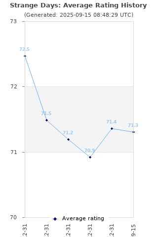 Average rating history