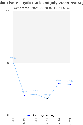 Average rating history