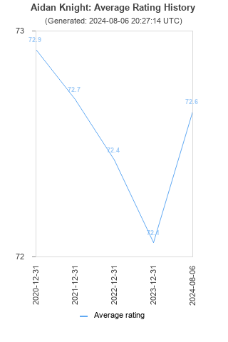 Average rating history