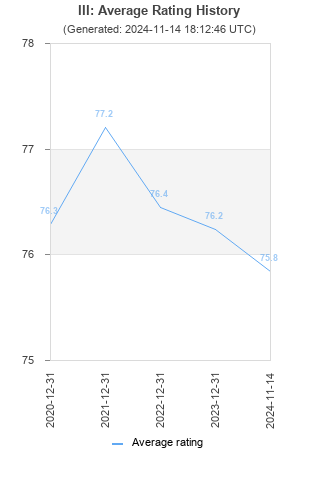 Average rating history