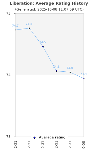 Average rating history
