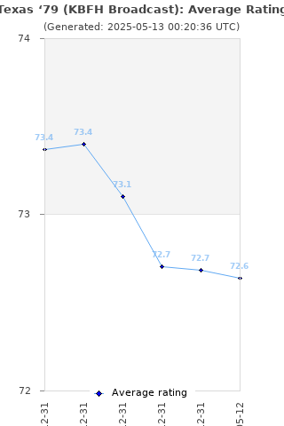 Average rating history
