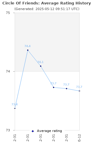 Average rating history