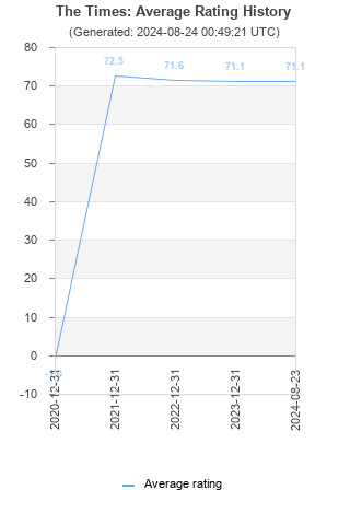 Average rating history