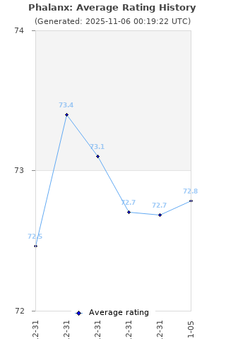 Average rating history