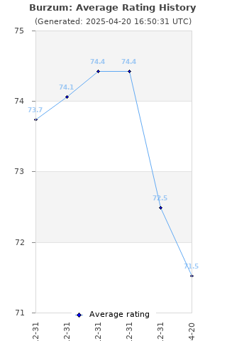 Average rating history