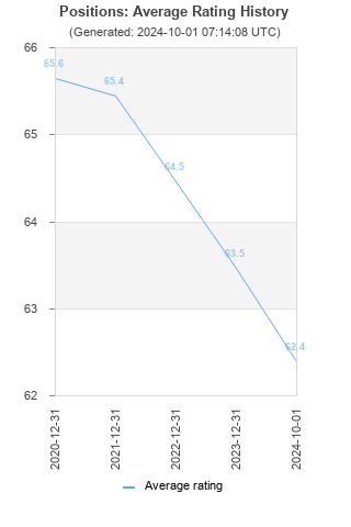 Average rating history