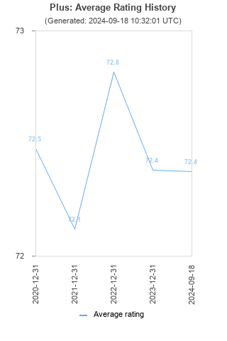 Average rating history