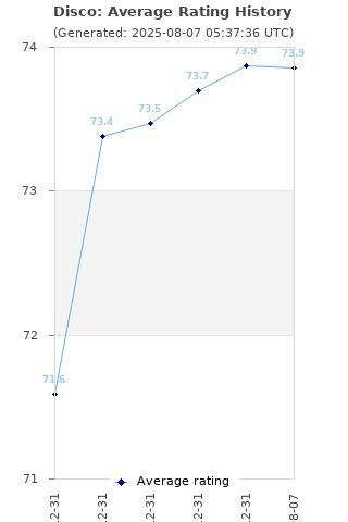 Average rating history