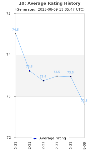 Average rating history