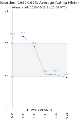 Average rating history