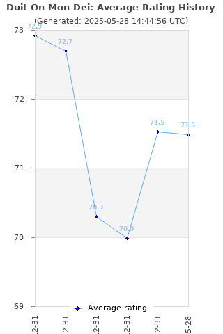 Average rating history