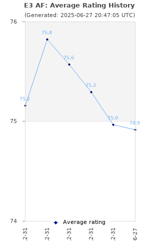 Average rating history