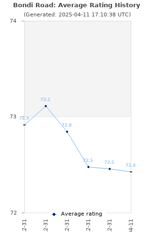 Average rating history