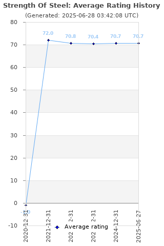 Average rating history