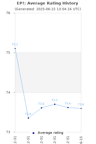 Average rating history