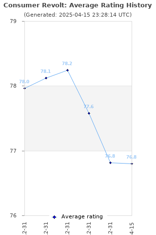 Average rating history