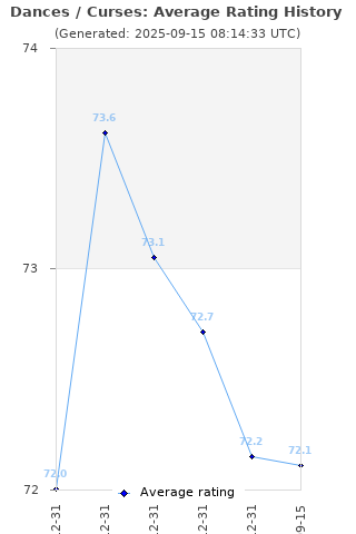 Average rating history