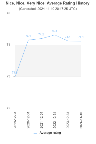 Average rating history